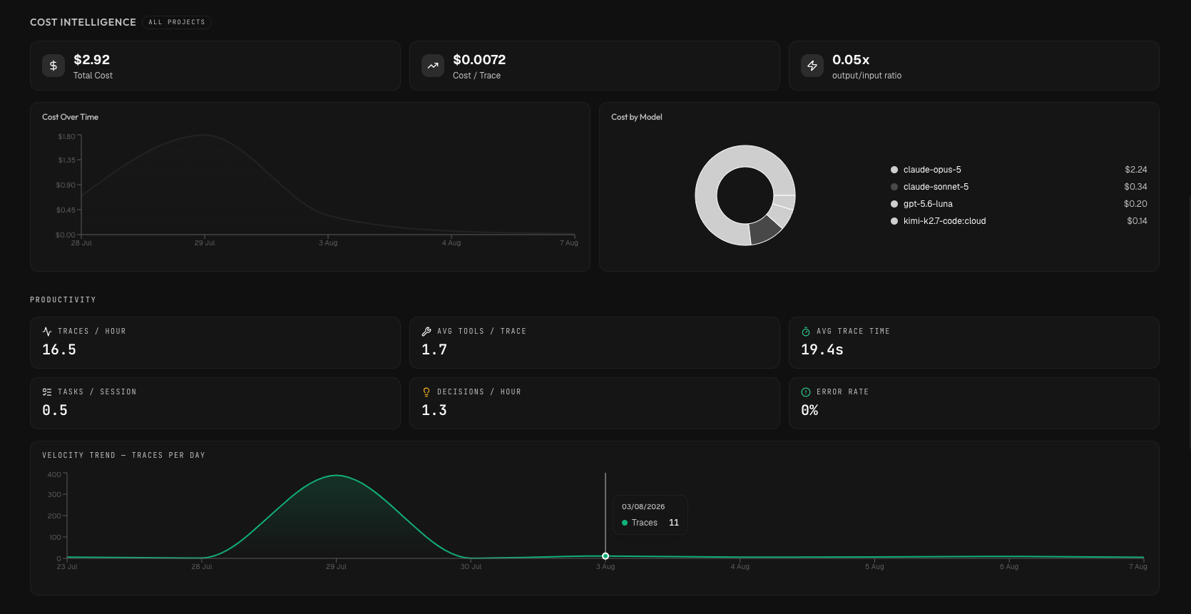Operon’s Analytics view: cost intelligence, project breakdown, and spend per trace aggregated across every project, so you always know where time and tokens go.